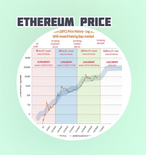 Ethereum price history